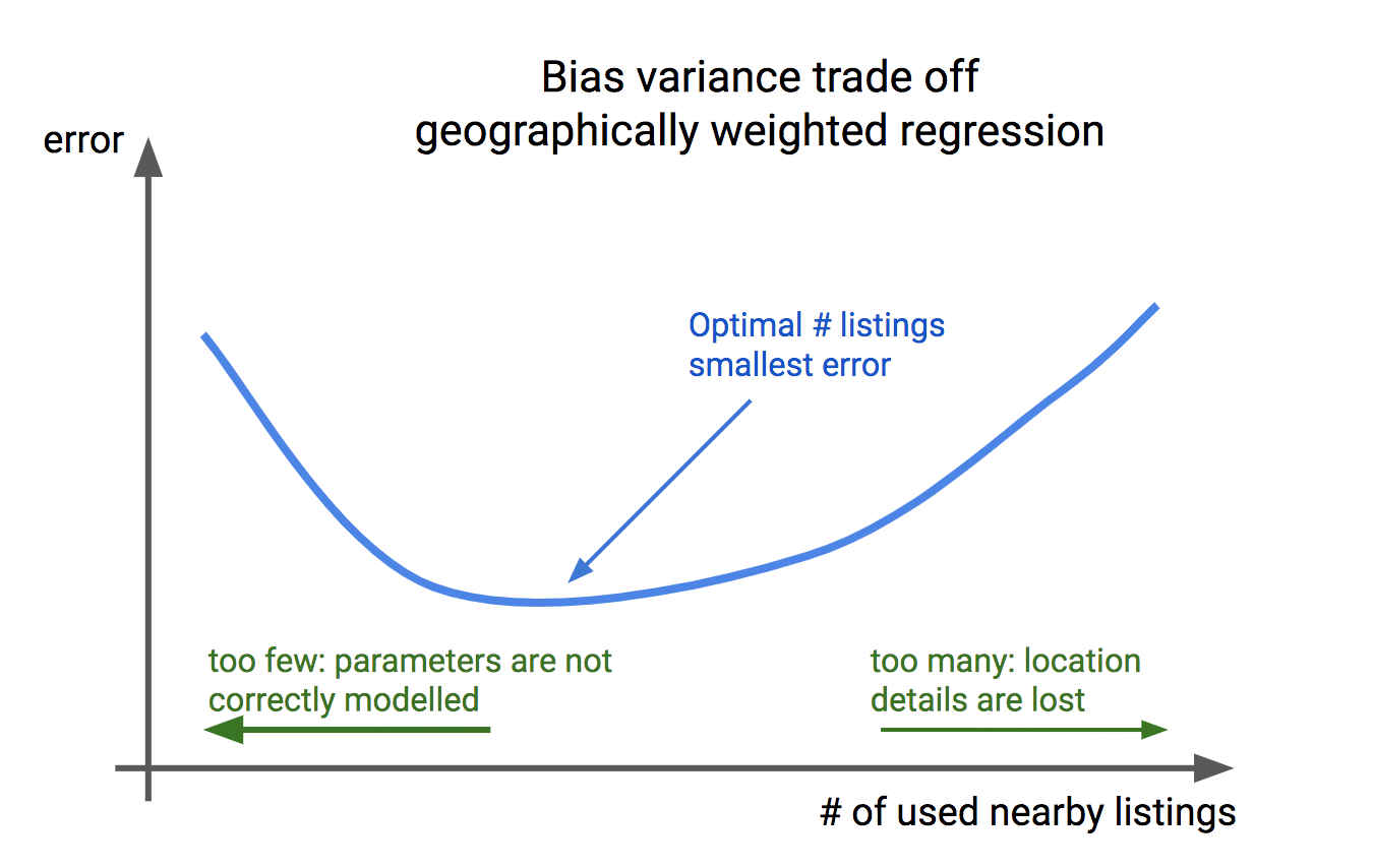 Bias variance tradeoff Geographically Weighted Regression