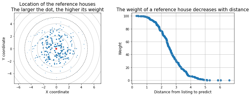 Geographically weighted regression