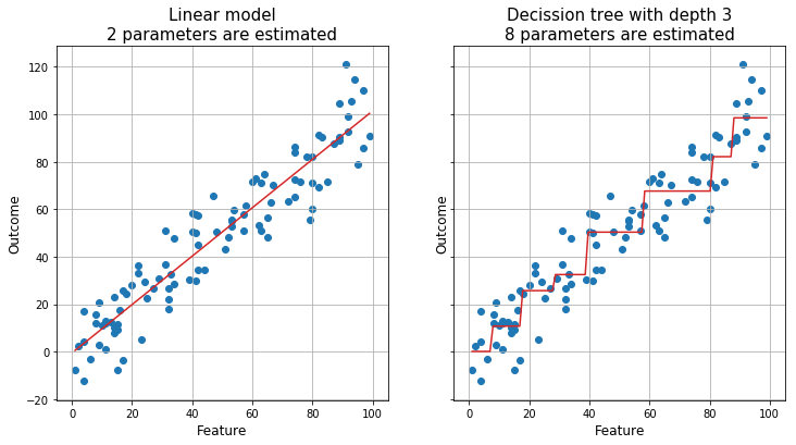 Why linear regression