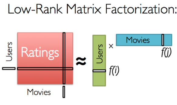 Matrix factorization